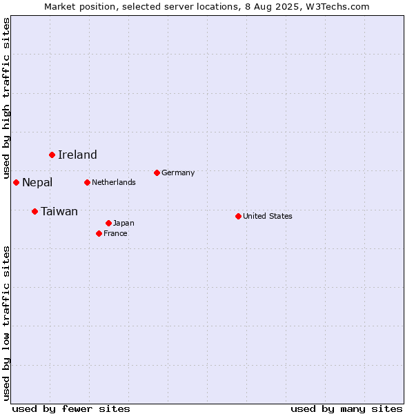 Market position of Ireland vs. Taiwan vs. Nepal