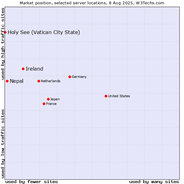 Market position of Ireland vs. Nepal vs. Holy See (Vatican City State)