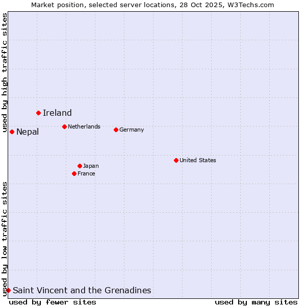 Market position of Ireland vs. Nepal vs. Saint Vincent and the Grenadines