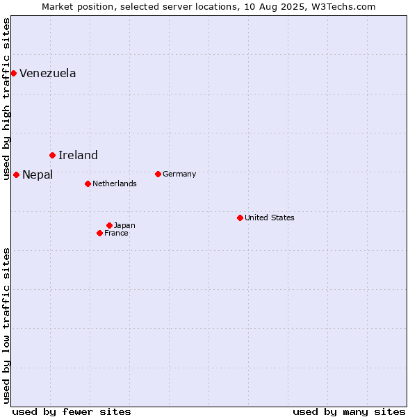 Market position of Ireland vs. Nepal vs. Venezuela