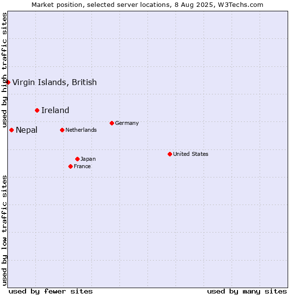 Market position of Ireland vs. Nepal vs. Virgin Islands, British