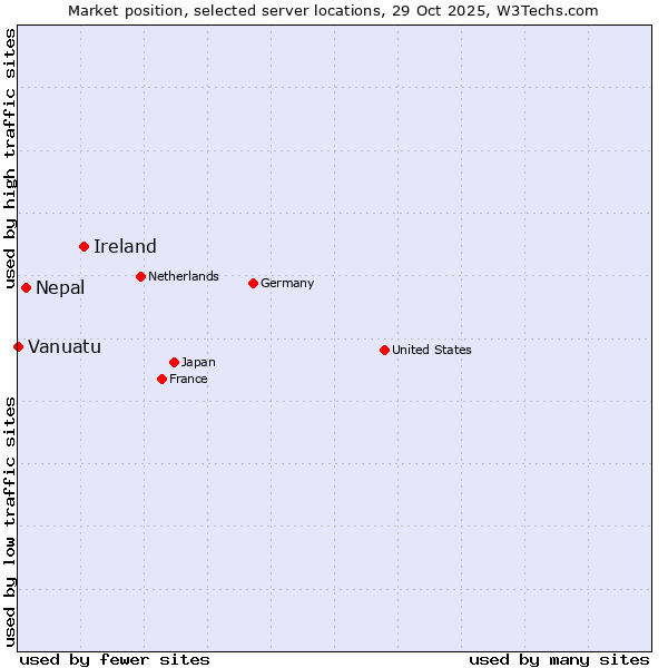 Market position of Ireland vs. Nepal vs. Vanuatu