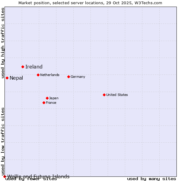 Market position of Ireland vs. Nepal vs. Wallis and Futuna Islands