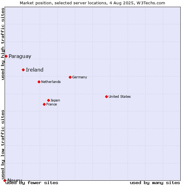 Market position of Ireland vs. Paraguay vs. Nauru