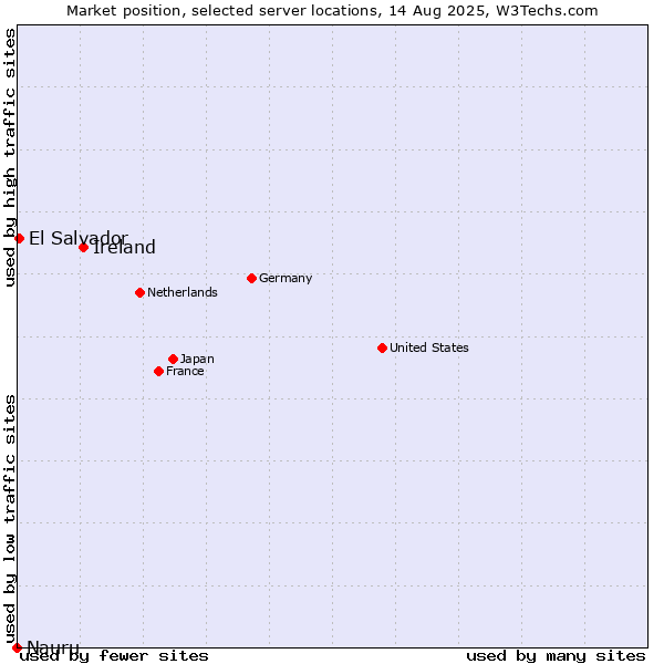 Market position of Ireland vs. El Salvador vs. Nauru