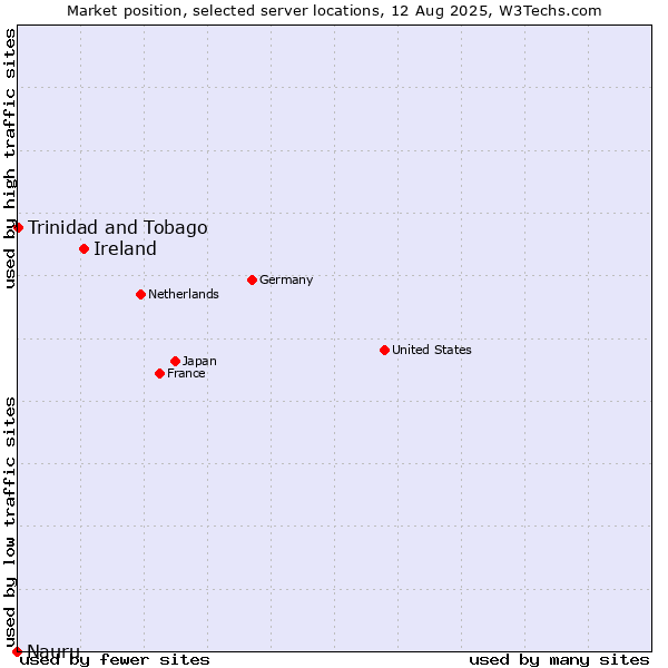 Market position of Ireland vs. Trinidad and Tobago vs. Nauru