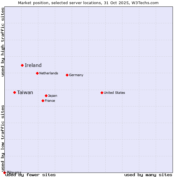 Market position of Ireland vs. Taiwan vs. Nauru