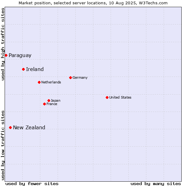 Market position of Ireland vs. New Zealand vs. Paraguay