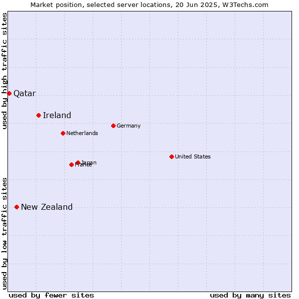 Market position of Ireland vs. New Zealand vs. Qatar