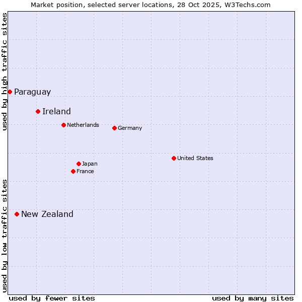 Market position of Ireland vs. New Zealand and territories vs. Paraguay