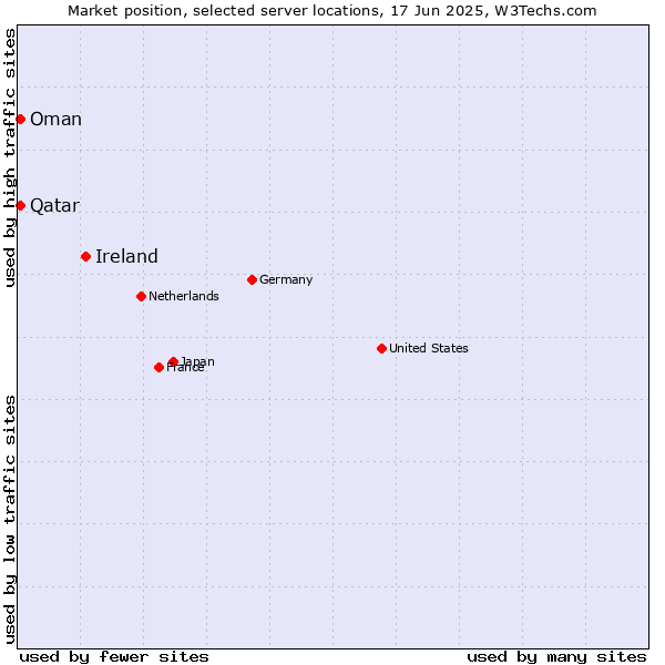 Market position of Ireland vs. Qatar vs. Oman