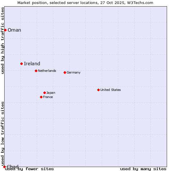 Market position of Ireland vs. Oman vs. Chad
