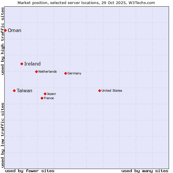 Market position of Ireland vs. Taiwan vs. Oman