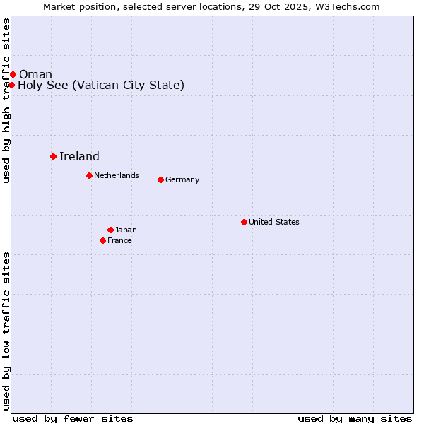 Market position of Ireland vs. Oman vs. Holy See (Vatican City State)