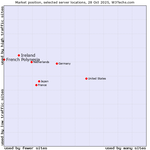 Market position of Ireland vs. French Polynesia