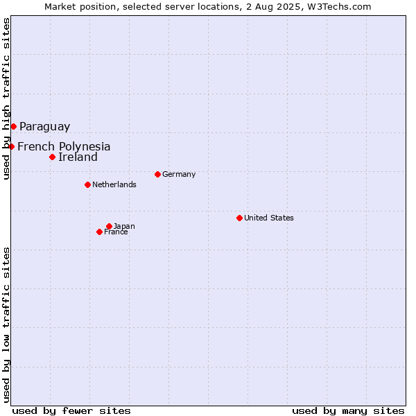 Market position of Ireland vs. Paraguay vs. French Polynesia