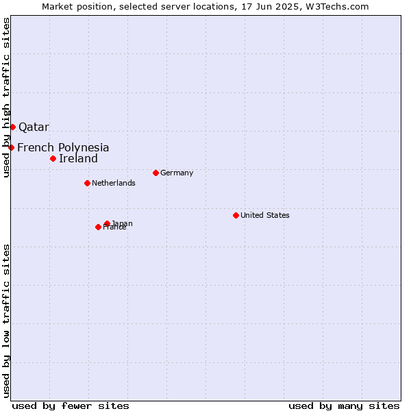 Market position of Ireland vs. Qatar vs. French Polynesia