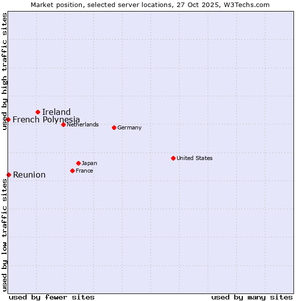 Market position of Ireland vs. Reunion vs. French Polynesia