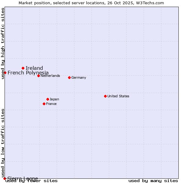 Market position of Ireland vs. French Polynesia vs. Sierra Leone