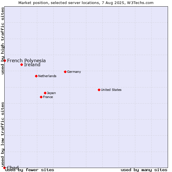 Market position of Ireland vs. French Polynesia vs. Chad