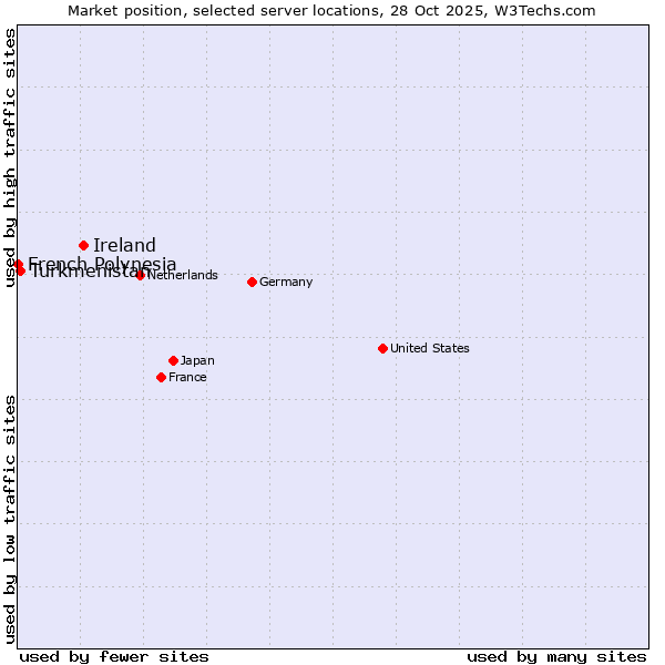 Market position of Ireland vs. Turkmenistan vs. French Polynesia