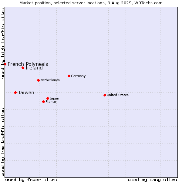 Market position of Ireland vs. Taiwan vs. French Polynesia