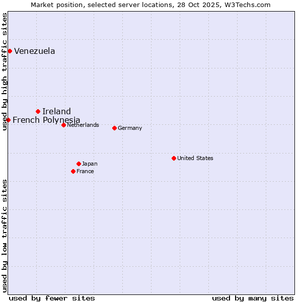 Market position of Ireland vs. Venezuela vs. French Polynesia