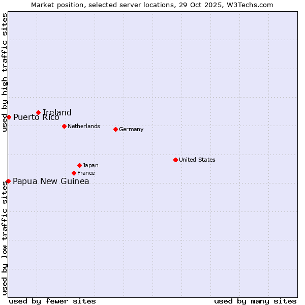 Market position of Ireland vs. Puerto Rico vs. Papua New Guinea