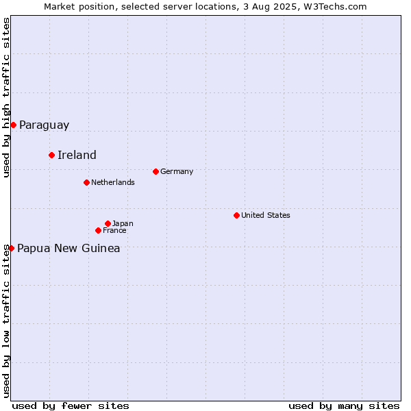 Market position of Ireland vs. Paraguay vs. Papua New Guinea