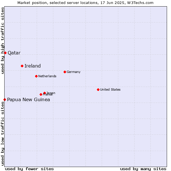 Market position of Ireland vs. Qatar vs. Papua New Guinea