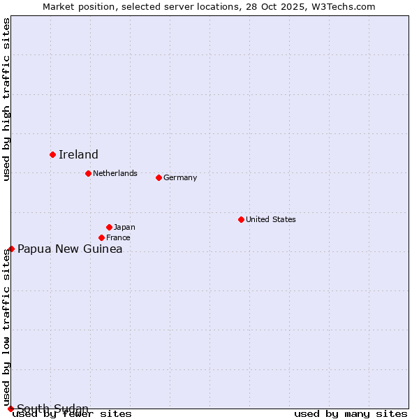 Market position of Ireland vs. Papua New Guinea vs. South Sudan