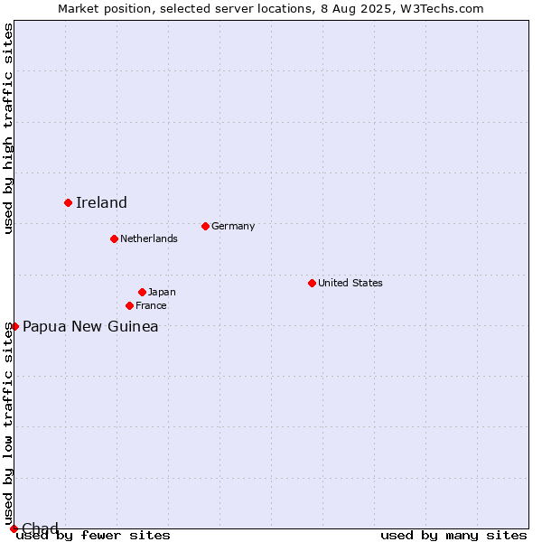 Market position of Ireland vs. Papua New Guinea vs. Chad