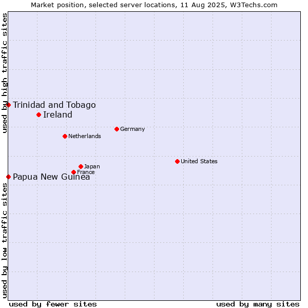Market position of Ireland vs. Trinidad and Tobago vs. Papua New Guinea