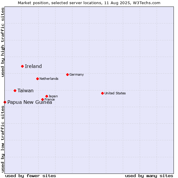 Market position of Ireland vs. Taiwan vs. Papua New Guinea