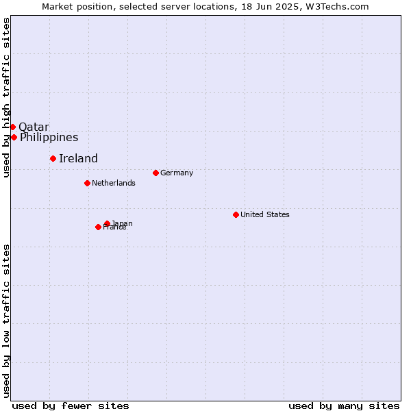 Market position of Ireland vs. Philippines vs. Qatar