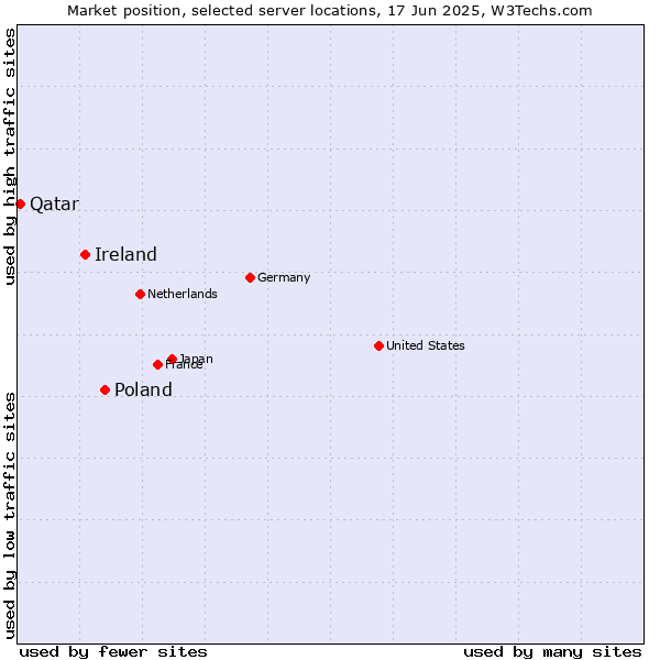 Market position of Poland vs. Ireland vs. Qatar