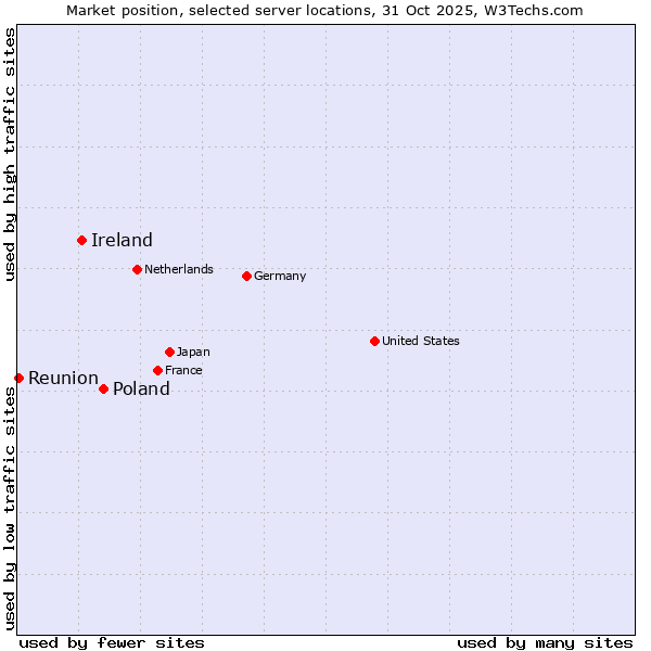 Market position of Poland vs. Ireland vs. Reunion