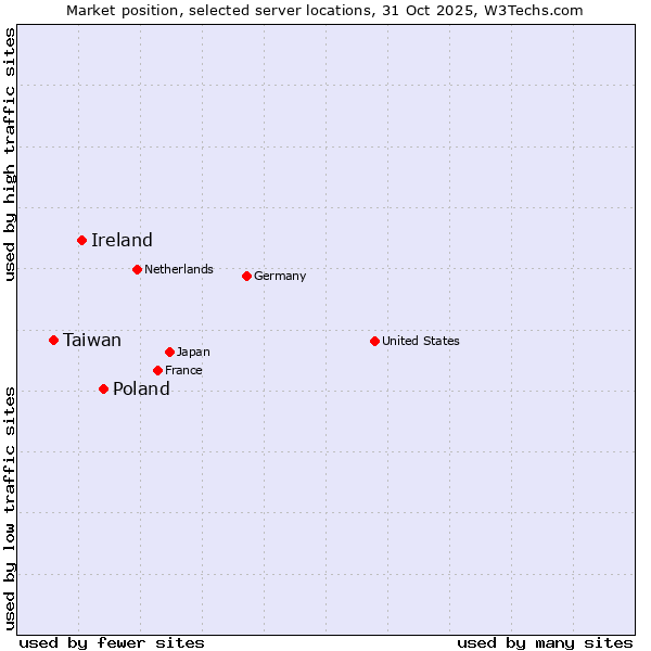 Market position of Poland vs. Ireland vs. Taiwan