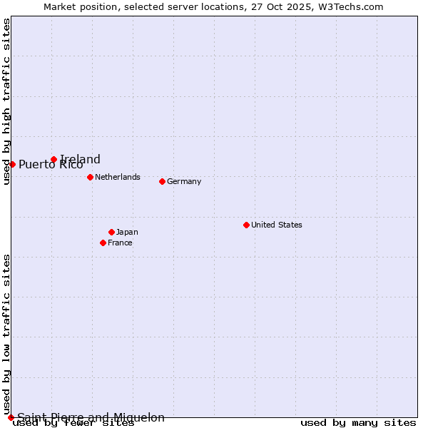 Market position of Ireland vs. Puerto Rico vs. Saint Pierre and Miquelon