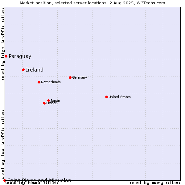 Market position of Ireland vs. Paraguay vs. Saint Pierre and Miquelon