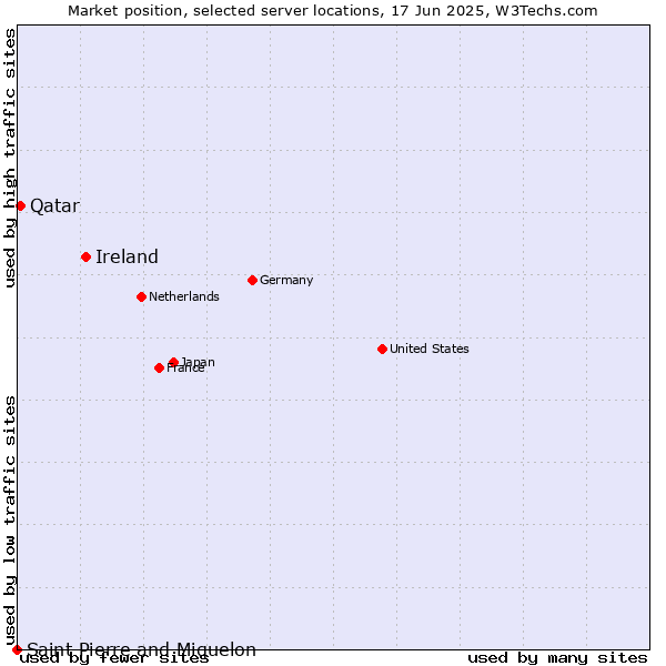 Market position of Ireland vs. Qatar vs. Saint Pierre and Miquelon