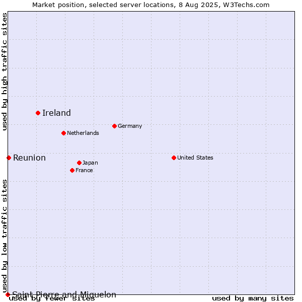 Market position of Ireland vs. Reunion vs. Saint Pierre and Miquelon