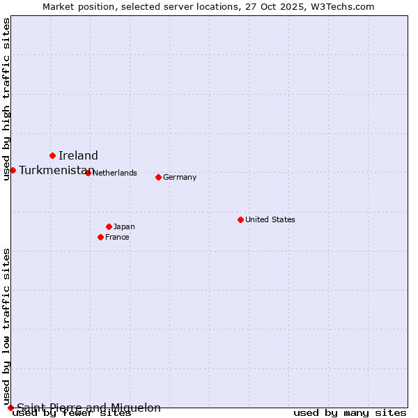 Market position of Ireland vs. Turkmenistan vs. Saint Pierre and Miquelon