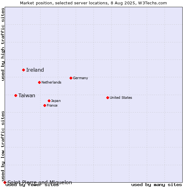Market position of Ireland vs. Taiwan vs. Saint Pierre and Miquelon