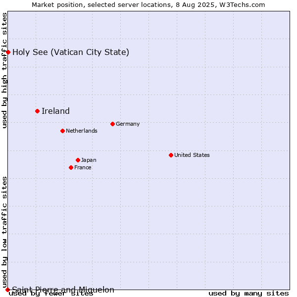 Market position of Ireland vs. Holy See (Vatican City State) vs. Saint Pierre and Miquelon