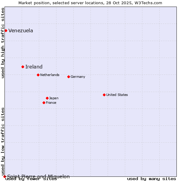 Market position of Ireland vs. Venezuela vs. Saint Pierre and Miquelon