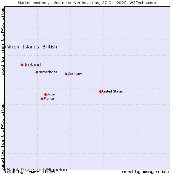 Market position of Ireland vs. Virgin Islands, British vs. Saint Pierre and Miquelon