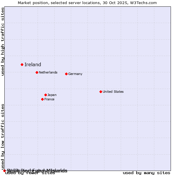 Market position of Ireland vs. Wallis and Futuna Islands vs. Saint Pierre and Miquelon