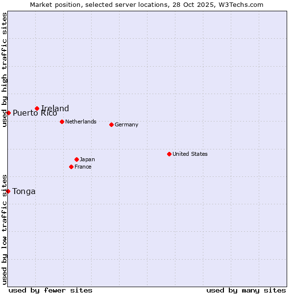 Market position of Ireland vs. Puerto Rico vs. Tonga
