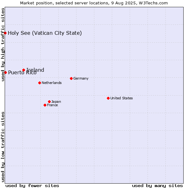 Market position of Ireland vs. Puerto Rico vs. Holy See (Vatican City State)